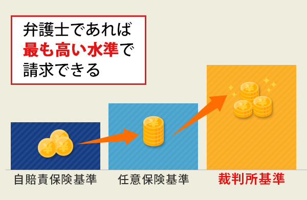 弁護士であれば、最も高い水準で請求できる